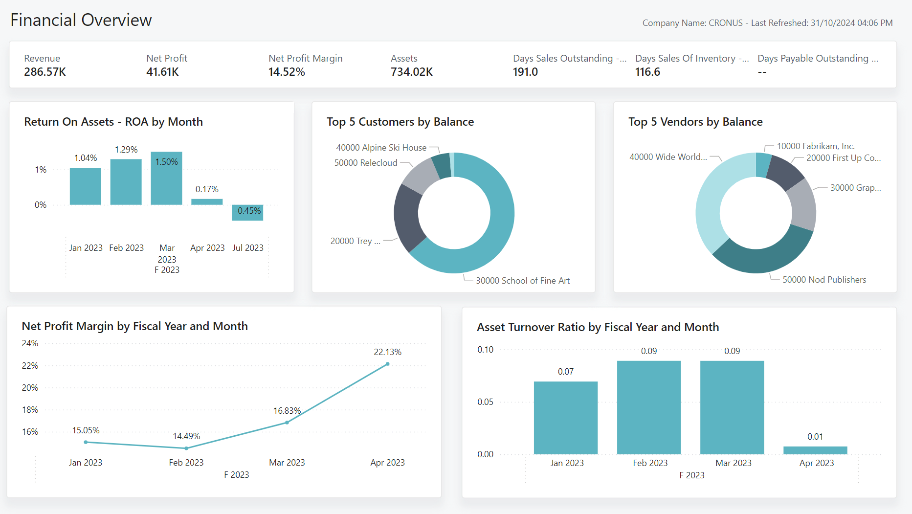 Acumatica AI dashboard showing revenue, net profit, margins and KPIs